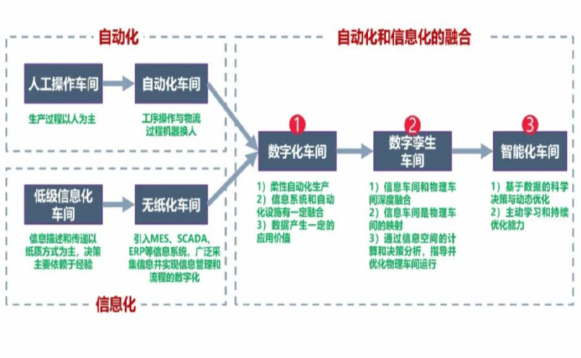 数字化工厂_营口数字化生产线_营口六轴机器人_营口数字化车间_营口智能化车间